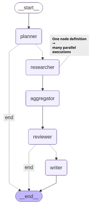 LangGraph Send parallel workflow