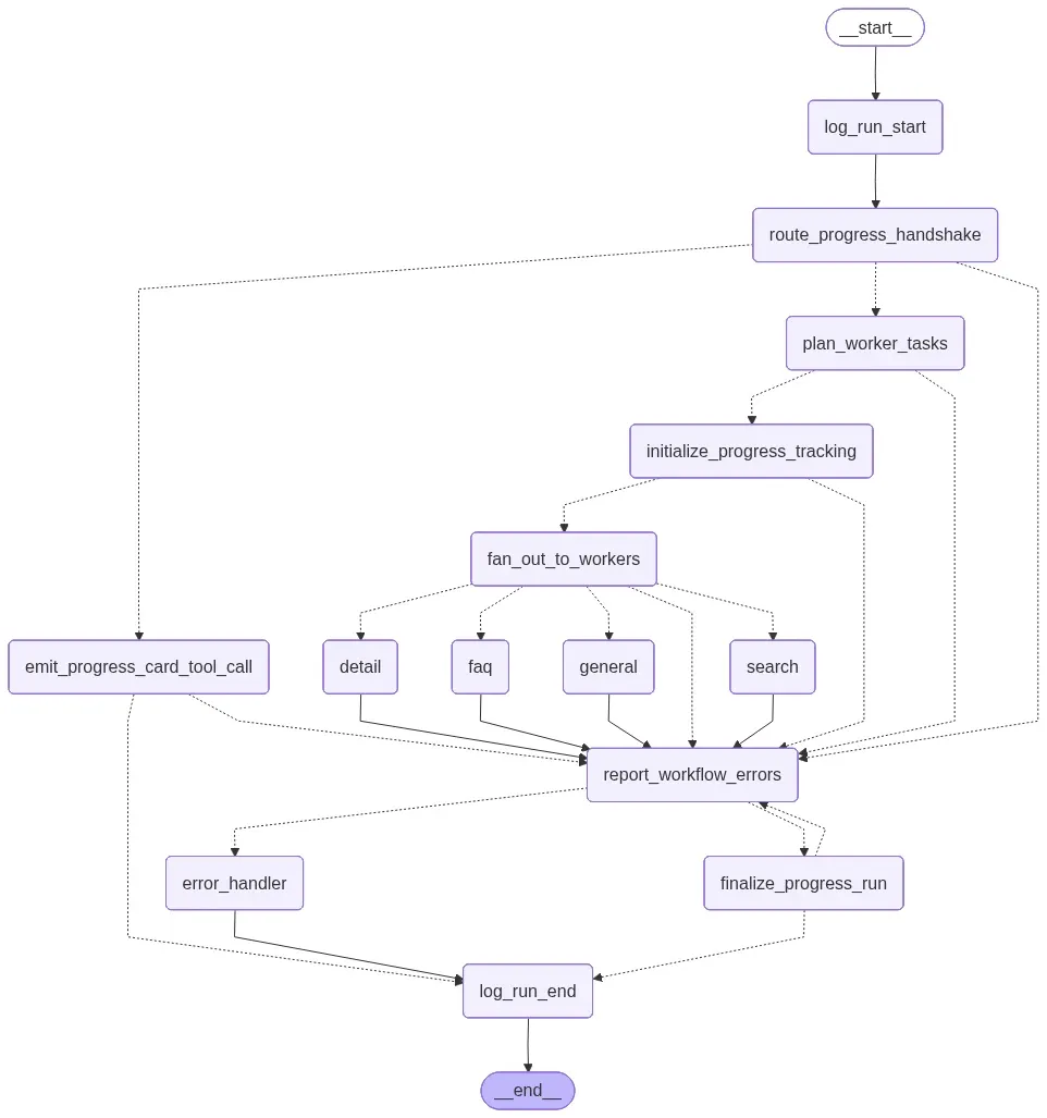 LangGraph workflow for the AI Realtor Copilot